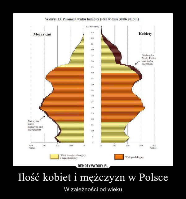 Ilość kobiet i mężczyzn w Polsce – W zależności od wieku 