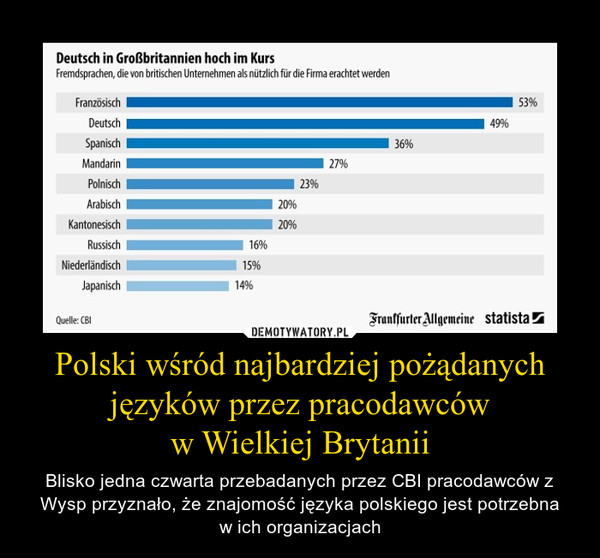 Polski wśród najbardziej pożądanych języków przez pracodawcóww Wielkiej Brytanii – Blisko jedna czwarta przebadanych przez CBI pracodawców z Wysp przyznało, że znajomość języka polskiego jest potrzebnaw ich organizacjach 