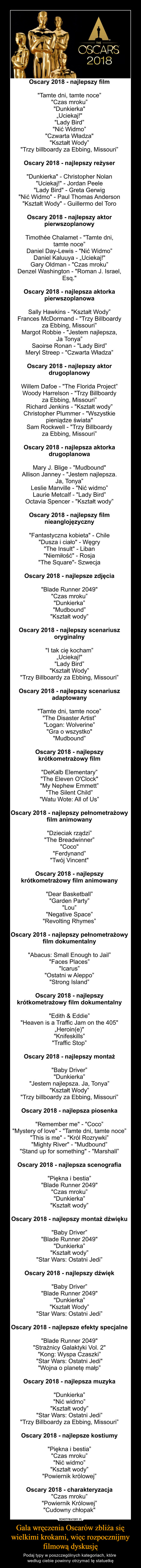 Gala wręczenia Oscarów zbliża się wielkimi krokami, więc rozpocznijmy filmową dyskusję – Podaj typy w poszczególnych kategoriach, które według ciebie powinny otrzymać tę statuetkę Oscary 2018 - najlepszy film"Tamte dni, tamte noce”"Czas mroku”"Dunkierka"„Uciekaj!""Lady Bird”"Nić Widmo”"Czwarta Władza""Kształt Wody”"Trzy billboardy za Ebbing, Missouri”Oscary 2018 - najlepszy reżyser"Dunkierka" - Christopher Nolan"Uciekaj!" - Jordan Peele"Lady Bird" - Greta Gerwig"Nić Widmo" - Paul Thomas Anderson"Kształt Wody" - Guillermo del ToroOscary 2018 - najlepszy aktor pierwszoplanowyTimothée Chalamet - "Tamte dni, tamte noce”Daniel Day-Lewis - "Nić Widmo”Daniel Kaluuya - „Uciekaj!"Gary Oldman - "Czas mroku”Denzel Washington - "Roman J. Israel, Esq."Oscary 2018 - najlepsza aktorka pierwszoplanowaSally Hawkins - "Kształt Wody”Frances McDormand - "Trzy Billboardy za Ebbing, Missouri”Margot Robbie - "Jestem najlepsza, Ja Tonya”Saoirse Ronan - "Lady Bird”Meryl Streep - "Czwarta Władza”Oscary 2018 - najlepszy aktor drugoplanowyWillem Dafoe - "The Florida Project”Woody Harrelson - "Trzy Billboardy za Ebbing, Missouri”Richard Jenkins - "Kształt wody”Christopher Plummer - "Wszystkie pieniądze świata"Sam Rockwell - "Trzy Billboardy za Ebbing, Missouri”Oscary 2018 - najlepsza aktorka drugoplanowaMary J. Blige - "Mudbound"Allison Janney - "Jestem najlepsza. Ja, Tonya”Leslie Manville - "Nić widmo”Laurie Metcalf - "Lady Bird”Octavia Spencer - "Kształt wody”Oscary 2018 - najlepszy film nieanglojęzyczny"Fantastyczna kobieta" - Chile"Dusza i ciało" - Węgry"The Insult" - Liban"Niemiłość" - Rosja"The Square"- SzwecjaOscary 2018 - najlepsze zdjęcia"Blade Runner 2049""Czas mroku”"Dunkierka”"Mudbound”"Kształt wody”Oscary 2018 - najlepszy scenariusz oryginalny"I tak cię kocham”„Uciekaj!""Lady Bird”"Kształt Wody”"Trzy Billboardy za Ebbing, Missouri”Oscary 2018 - najlepszy scenariusz adaptowany"Tamte dni, tamte noce”"The Disaster Artist”"Logan: Wolverine”"Gra o wszystko" "Mudbound”Oscary 2018 - najlepszy krótkometrażowy film"DeKalb Elementary”"The Eleven O'Clock""My Nephew Emmett”"The Silent Child”"Watu Wote: All of Us”Oscary 2018 - najlepszy pełnometrażowy film animowany"Dzieciak rządzi”"The Breadwinner”"Coco""Ferdynand”"Twój Vincent"Oscary 2018 - najlepszy krótkometrażowy film animowany"Dear Basketball”"Garden Party”"Lou”"Negative Space”"Revolting Rhymes”Oscary 2018 - najlepszy pełnometrażowy film dokumentalny"Abacus: Small Enough to Jail”"Faces Places”"Icarus”"Ostatni w Aleppo”"Strong Island”Oscary 2018 - najlepszy krótkometrażowy film dokumentalny"Edith & Eddie”"Heaven is a Traffic Jam on the 405"„Heroin(e)""Knifeskills”"Traffic Stop”Oscary 2018 - najlepszy montaż"Baby Driver”"Dunkierka”"Jestem najlepsza. Ja, Tonya”"Kształt Wody”"Trzy billboardy za Ebbing, Missouri”Oscary 2018 - najlepsza piosenka"Remember me" - "Coco”"Mystery of love" - "Tamte dni, tamte noce”"This is me" - "Król Rozrywki”"Mighty River" - "Mudbound”"Stand up for something" - "Marshall”Oscary 2018 - najlepsza scenografia"Piękna i bestia”"Blade Runner 2049""Czas mroku”"Dunkierka”"Kształt wody”Oscary 2018 - najlepszy montaż dźwięku"Baby Driver”"Blade Runner 2049""Dunkierka”"Kształt wody”"Star Wars: Ostatni Jedi”Oscary 2018 - najlepszy dźwięk"Baby Driver”"Blade Runner 2049""Dunkierka”"Kształt Wody”"Star Wars: Ostatni Jedi”Oscary 2018 - najlepsze efekty specjalne"Blade Runner 2049""Strażnicy Galaktyki Vol. 2""Kong: Wyspa Czaszki”"Star Wars: Ostatni Jedi""Wojna o planetę małp”Oscary 2018 - najlepsza muzyka"Dunkierka”"Nić widmo”"Kształt wody”"Star Wars: Ostatni Jedi”"Trzy Billboardy za Ebbing, Missouri”Oscary 2018 - najlepsze kostiumy"Piękna i bestia”"Czas mroku”"Nić widmo”"Kształt wody”"Powiernik królowej”Oscary 2018 - charakteryzacja"Czas mroku”"Powiernik Królowej”"Cudowny chłopak"
