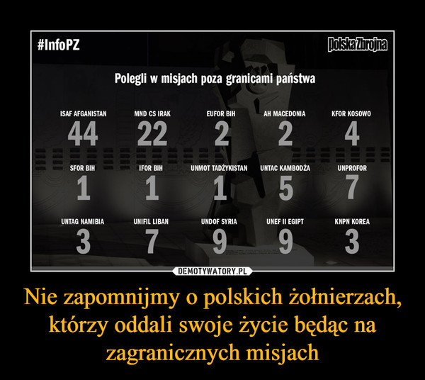 Nie zapomnijmy o polskich żołnierzach, którzy oddali swoje życie będąc na zagranicznych misjach –  Polegli w misjach poza granicami państwa