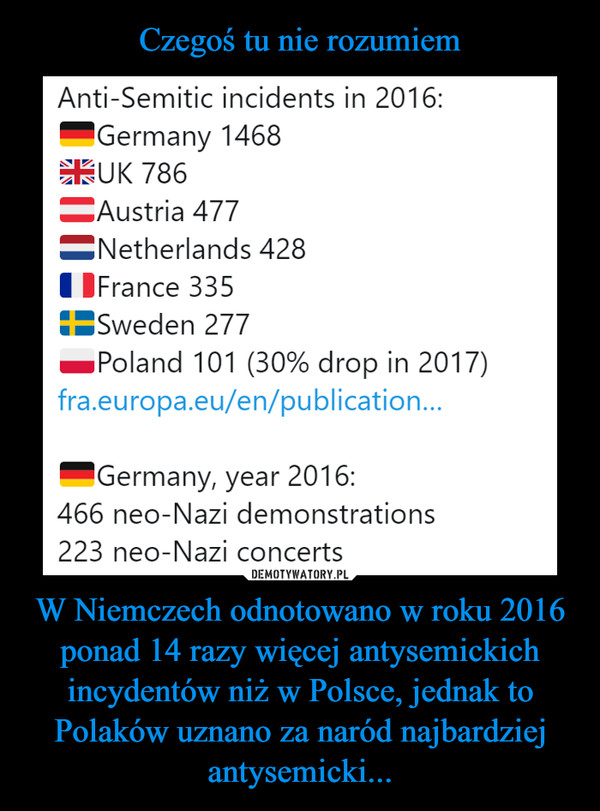 Czegoś tu nie rozumiem W Niemczech odnotowano w roku 2016 ponad 14 razy więcej antysemickich incydentów niż w Polsce, jednak to Polaków uznano za naród najbardziej antysemicki...