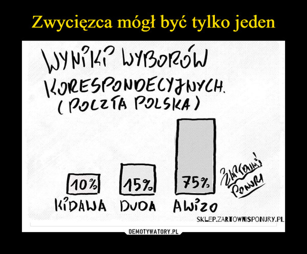  –  WYNIK? WYBORÓWKovRESPONDECYみuYCH.(POLZTA POLSKA)10%15%KIDAWA DUOA Awizo