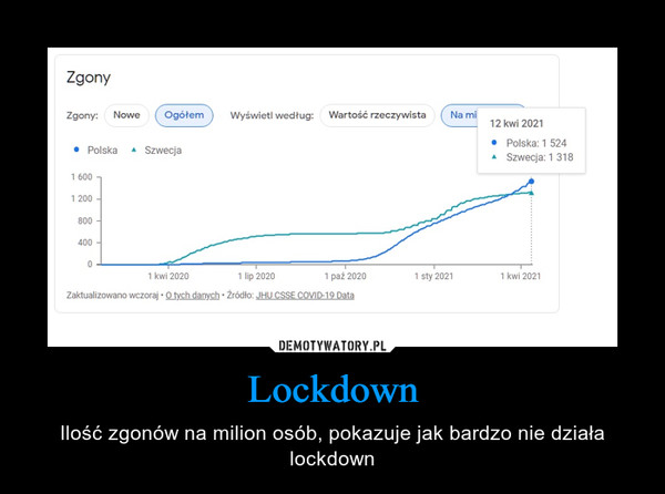 Lockdown – Ilość zgonów na milion osób, pokazuje jak bardzo nie działa lockdown 