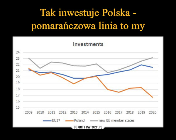 Tak inwestuje Polska - pomarańczowa linia to my