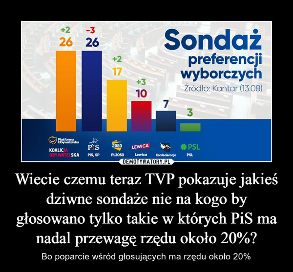 Wiecie czemu teraz TVP pokazuje jakieś dziwne sondaże nie na kogo by głosowano tylko takie w których PiS ma nadal przewagę rzędu około 20%? – Bo poparcie wśród głosujących ma rzędu około 20% 
