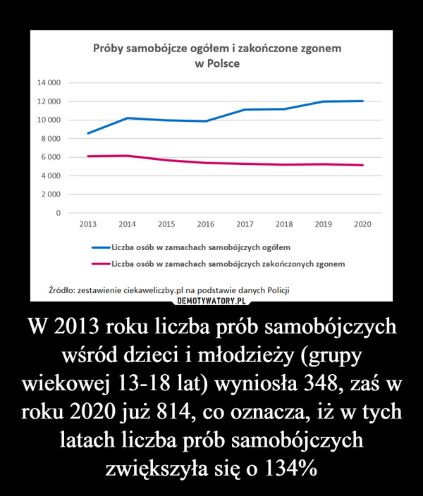 W 2013 roku liczba prób samobójczych wśród dzieci i młodzieży (grupy wiekowej 13-18 lat) wyniosła 348, zaś w roku 2020 już 814, co oznacza, iż w tych latach liczba prób samobójczych zwiększyła się o 134% –  14 000 12 000 10 000 8 000 6 000 4 000 2 000 O Próby samobójcze ogółem i zakończone zgonem w Polsce 2013 2014 2015 2016 2017 2018 2019 2020 —Liczba osób w zamachach samobójczych ogółem —Liczba osób w zamachach samobójczych zakończonych zgonem Źródło: zestawienie ciekaweliczby.pl na podstawie danych Policji