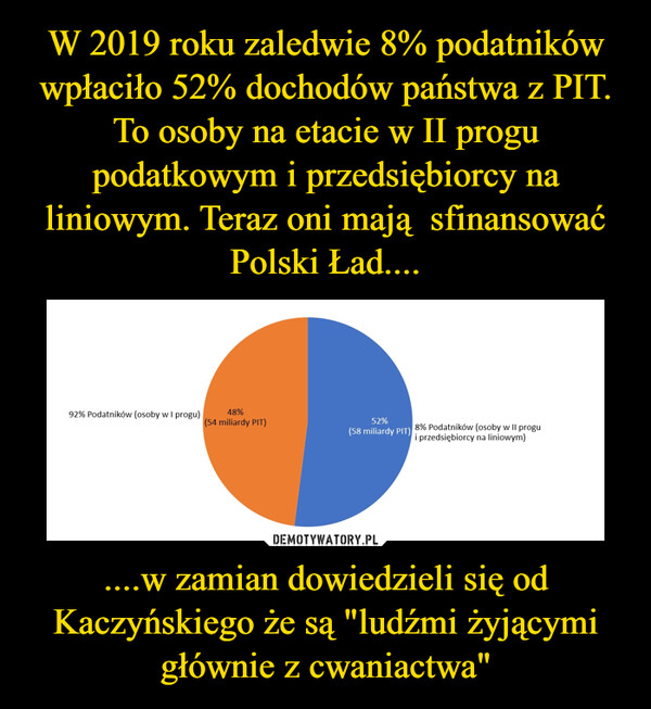 W 2019 roku zaledwie 8% podatników wpłaciło 52% dochodów państwa z PIT. To osoby na etacie w II progu podatkowym i przedsiębiorcy na liniowym. Teraz oni mają  sfinansować Polski Ład.... ....w zamian dowiedzieli się od Kaczyńskiego że są "ludźmi żyjącymi głównie z cwaniactwa"