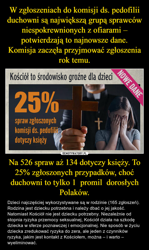 Na 526 spraw aż 134 dotyczy księży. To 25% zgłoszonych przypadków, choć duchowni to tylko 1  promil  dorosłych Polaków. – Dzieci najczęściej wykorzystywane są w rodzinie (165 zgłoszeń). Rodzina jest dziecku potrzebna i należy dbać o jej jakość. Natomiast Kościół nie jest dziecku potrzebny. Niezależnie od stopnia ryzyka przemocy seksualnej, Kościół działa na szkodę dziecka w sferze poznawczej i emocjonalnej. Nie sposób w życiu dziecka zredukować ryzyka do zera, ale jeden z czynników ryzyka, jakim jest kontakt z Kościołem, można – i warto – wyeliminować. 