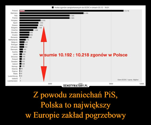 Z powodu zaniechań PiS,
Polska to największy
w Europie zakład pogrzebowy