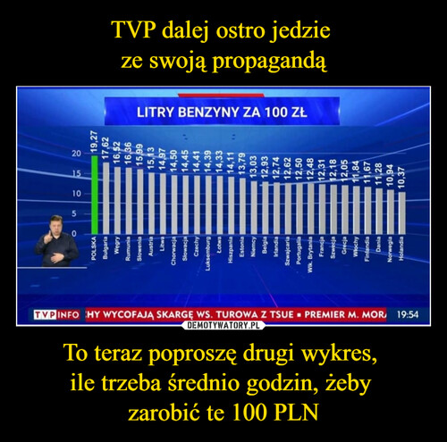 TVP dalej ostro jedzie 
ze swoją propagandą To teraz poproszę drugi wykres, 
ile trzeba średnio godzin, żeby 
zarobić te 100 PLN