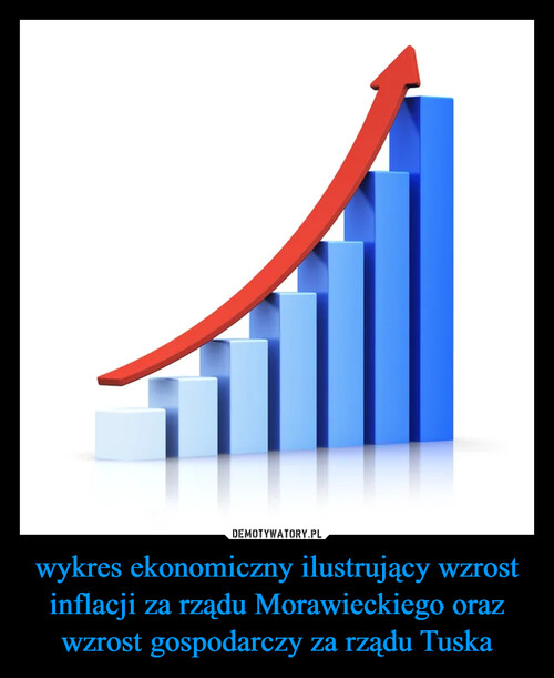 wykres ekonomiczny ilustrujący wzrost inflacji za rządu Morawieckiego oraz wzrost gospodarczy za rządu Tuska