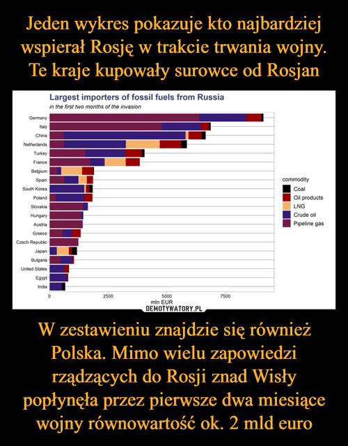 Jeden wykres pokazuje kto najbardziej wspierał Rosję w trakcie trwania wojny. Te kraje kupowały surowce od Rosjan W zestawieniu znajdzie się również Polska. Mimo wielu zapowiedzi rządzących do Rosji znad Wisły popłynęła przez pierwsze dwa miesiące wojny równowartość ok. 2 mld euro
