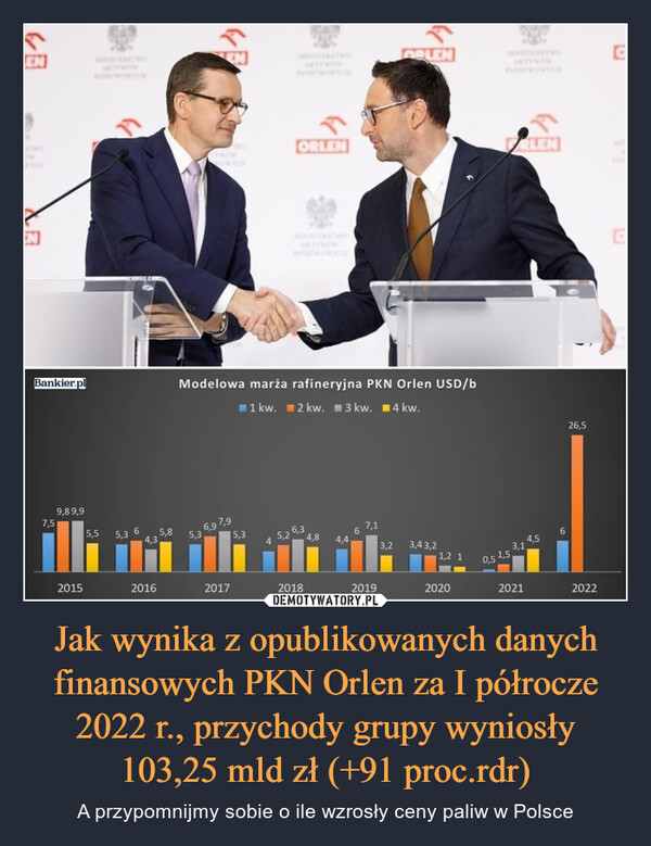 Jak wynika z opublikowanych danych finansowych PKN Orlen za I półrocze 2022 r., przychody grupy wyniosły 103,25 mld zł (+91 proc.rdr) – A przypomnijmy sobie o ile wzrosły ceny paliw w Polsce Modelowa marża rafineryjna PKN Orlen USD/b