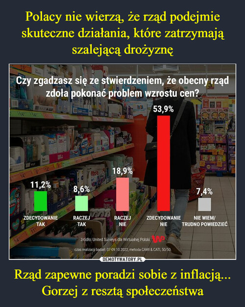 Polacy nie wierzą, że rząd podejmie skuteczne działania, które zatrzymają szalejącą drożyznę Rząd zapewne poradzi sobie z inflacją... Gorzej z resztą społeczeństwa