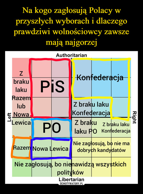 Na kogo zagłosują Polacy w przyszłych wyborach i dlaczego prawdziwi wolnościowcy zawsze mają najgorzej
