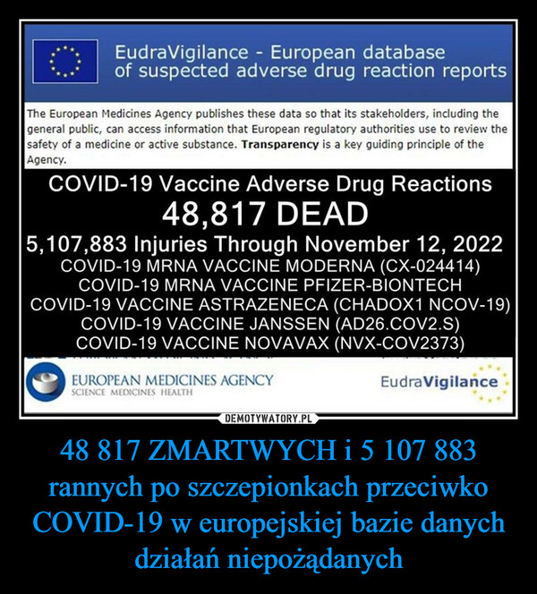 48 817 ZMARTWYCH i 5 107 883 rannych po szczepionkach przeciwko COVID-19 w europejskiej bazie danych działań niepożądanych