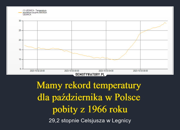 Mamy rekord temperatury 
dla października w Polsce 
pobity z 1966 roku